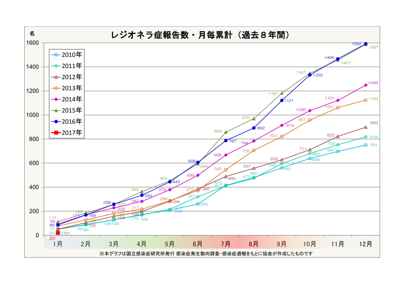 レジオネラ症報告数・月毎累計(過去7年間)