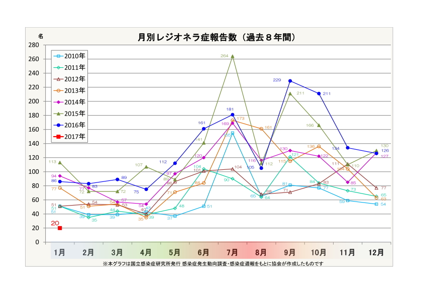 月別レジオネラ症報告数(過去7年間))