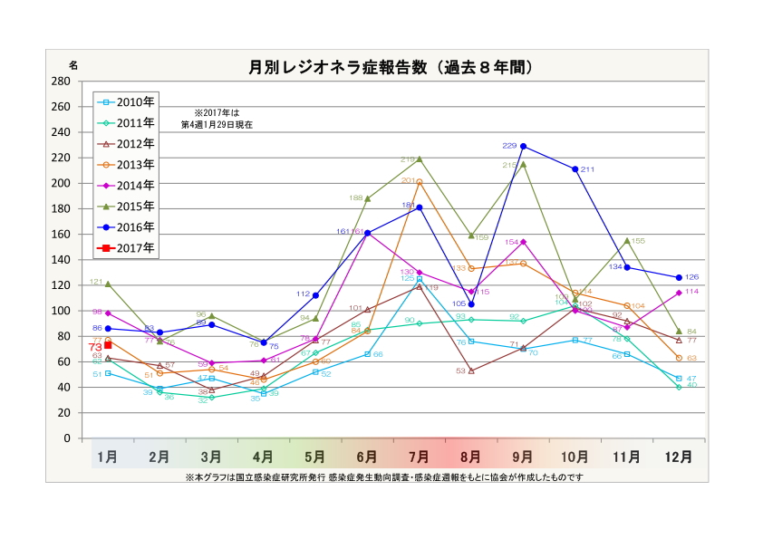 月別レジオネラ症報告数(過去7年間))