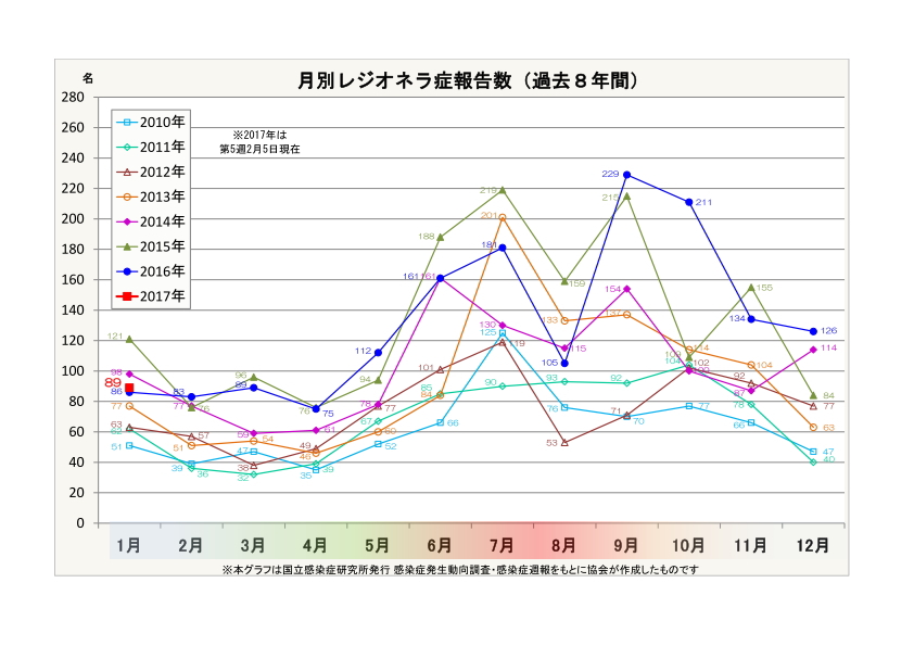 月別レジオネラ症報告数(過去7年間))
