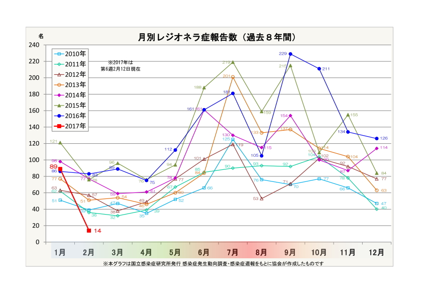 月別レジオネラ症報告数(過去7年間))
