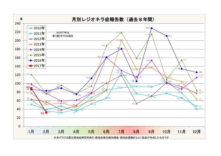 月別レジオネラ症報告数(過去7年間))