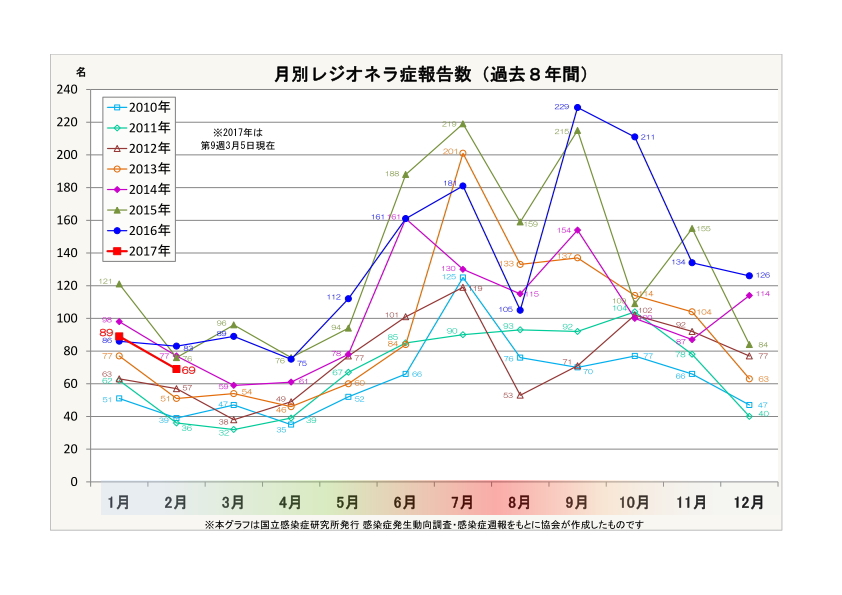 月別レジオネラ症報告数(過去7年間))