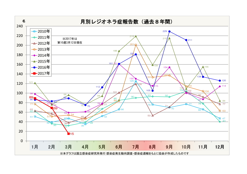 月別レジオネラ症報告数(過去7年間))