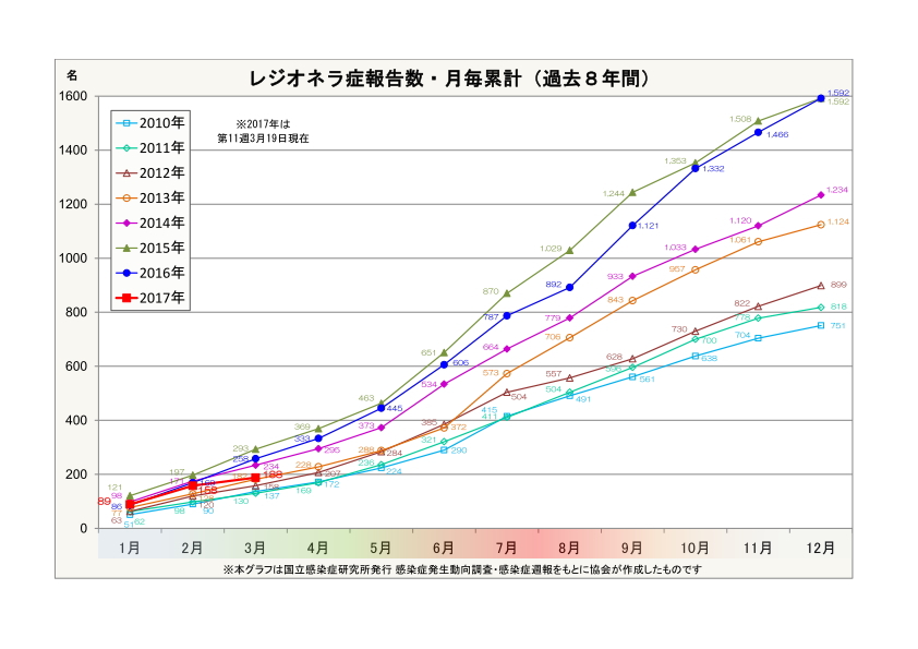 レジオネラ症報告数・月毎累計(過去7年間)
