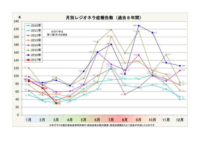 月別レジオネラ症報告数(過去7年間))