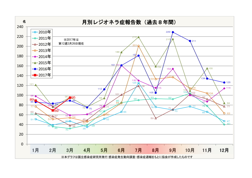 月別レジオネラ症報告数(過去7年間))
