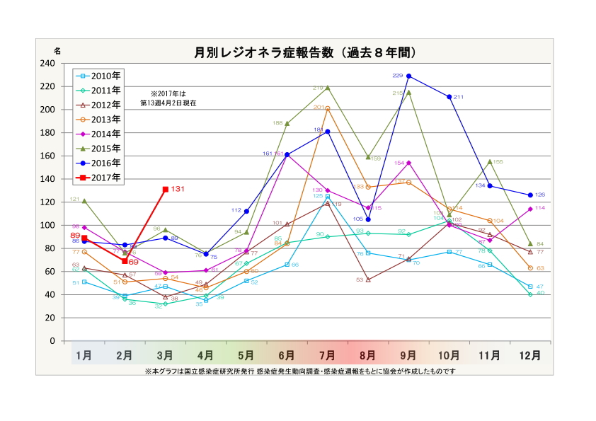 月別レジオネラ症報告数(過去7年間))
