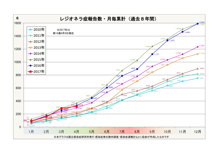 レジオネラ症報告数・月毎累計(過去7年間)