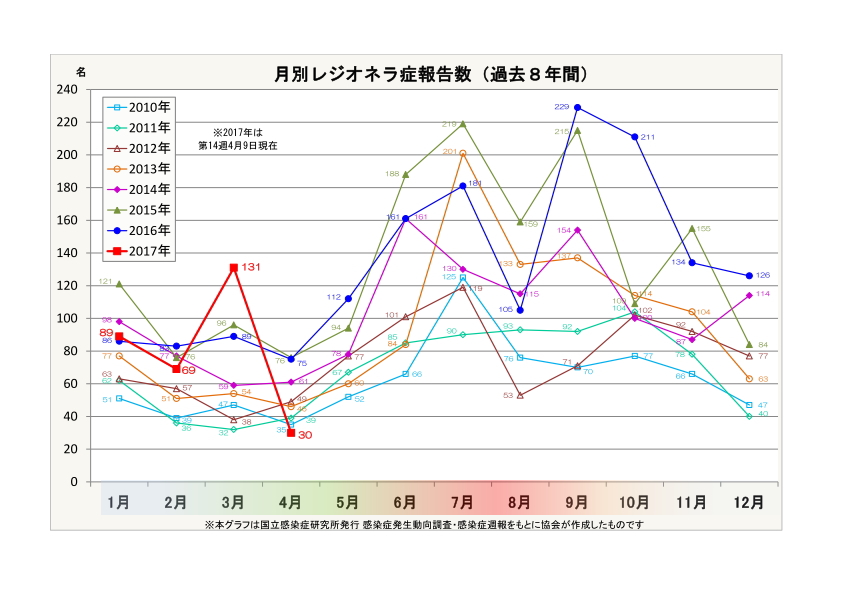 月別レジオネラ症報告数(過去7年間))