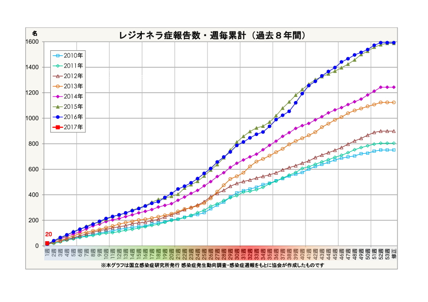 レジオネラ症報告数・週毎累計(過去7年間)