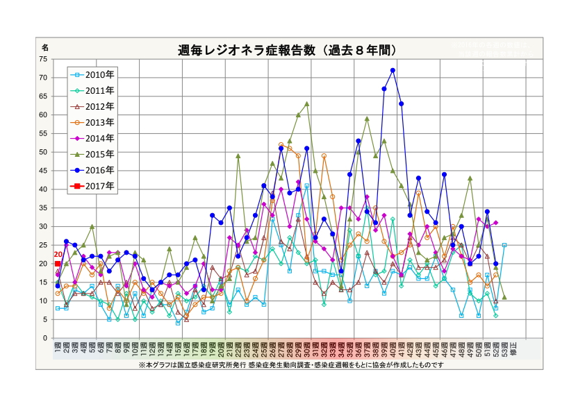 レジオネラ症報告数・週毎累計(過去7年間)