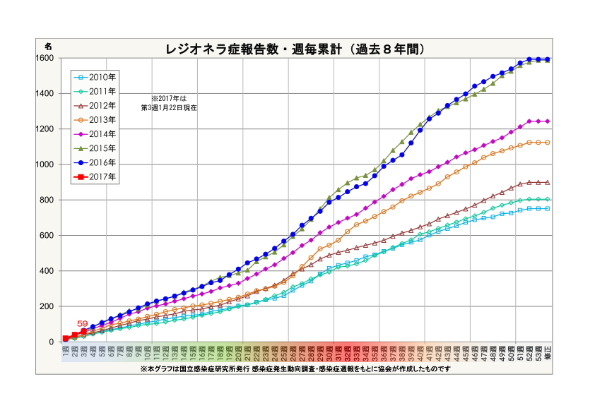 レジオネラ症報告数・週毎累計(過去7年間)