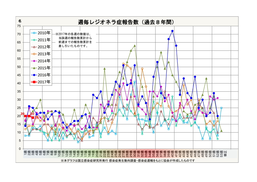レジオネラ症報告数・週毎累計(過去7年間)