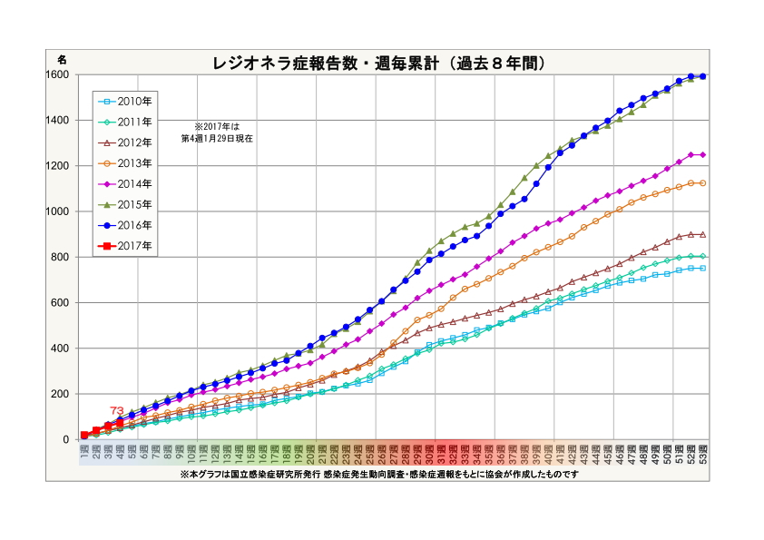 レジオネラ症報告数・週毎累計(過去7年間)