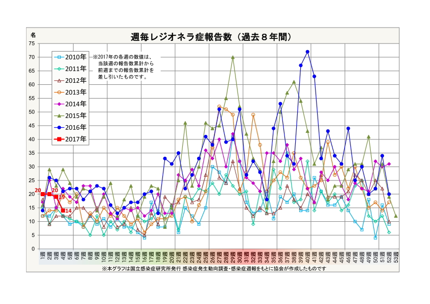 レジオネラ症報告数・週毎累計(過去7年間)