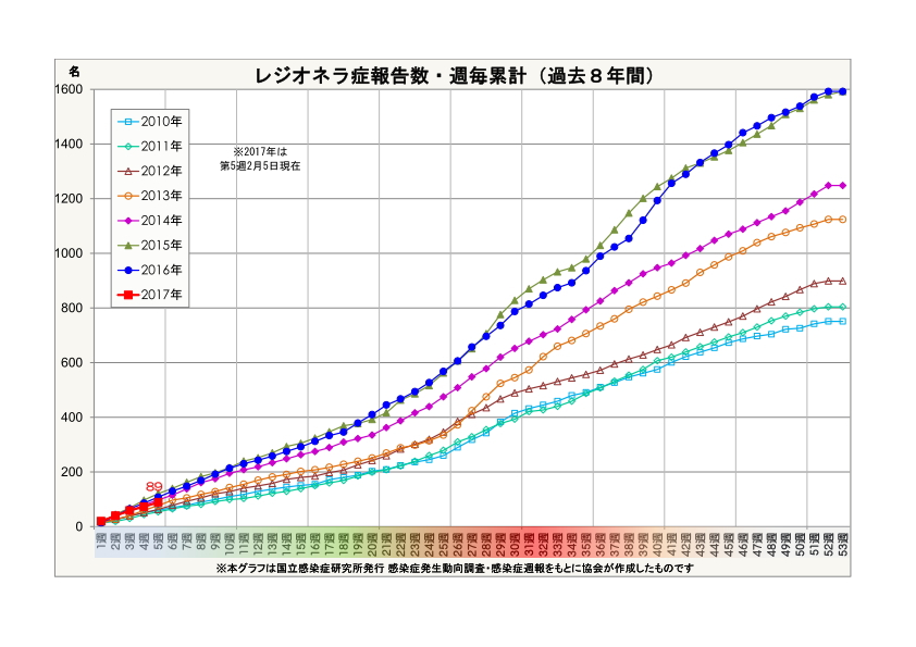 レジオネラ症報告数・週毎累計(過去7年間)