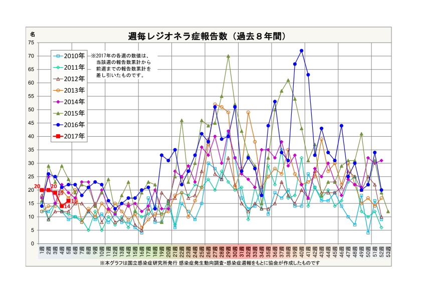レジオネラ症報告数・週毎累計(過去7年間)