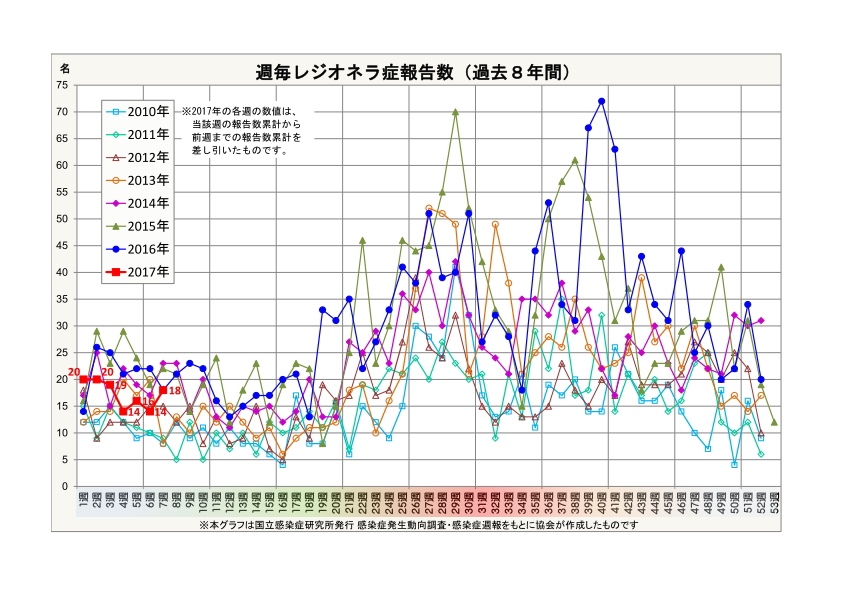 レジオネラ症報告数・週毎累計(過去7年間)