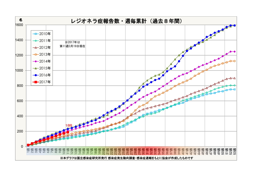 レジオネラ症報告数・週毎累計(過去7年間)
