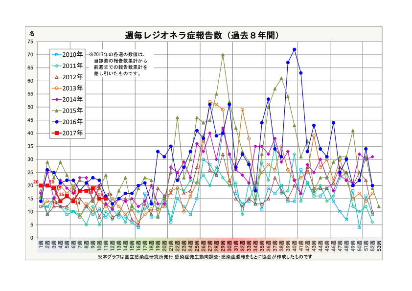 レジオネラ症報告数・週毎累計(過去7年間)