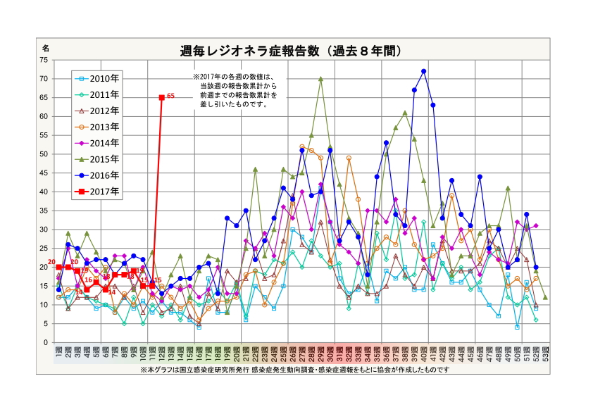 レジオネラ症報告数・週毎累計(過去7年間)
