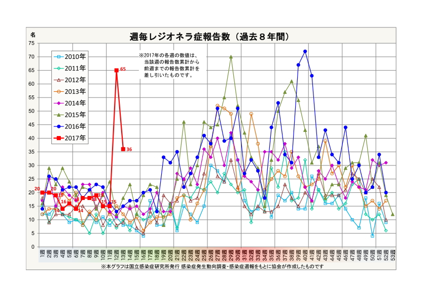レジオネラ症報告数・週毎累計(過去7年間)