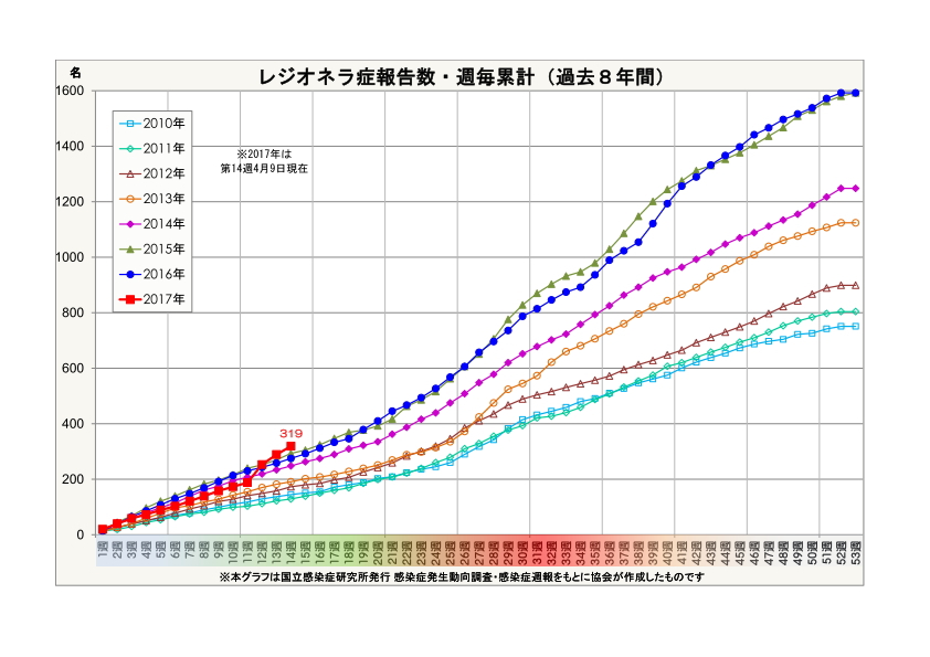 レジオネラ症報告数・週毎累計(過去7年間)