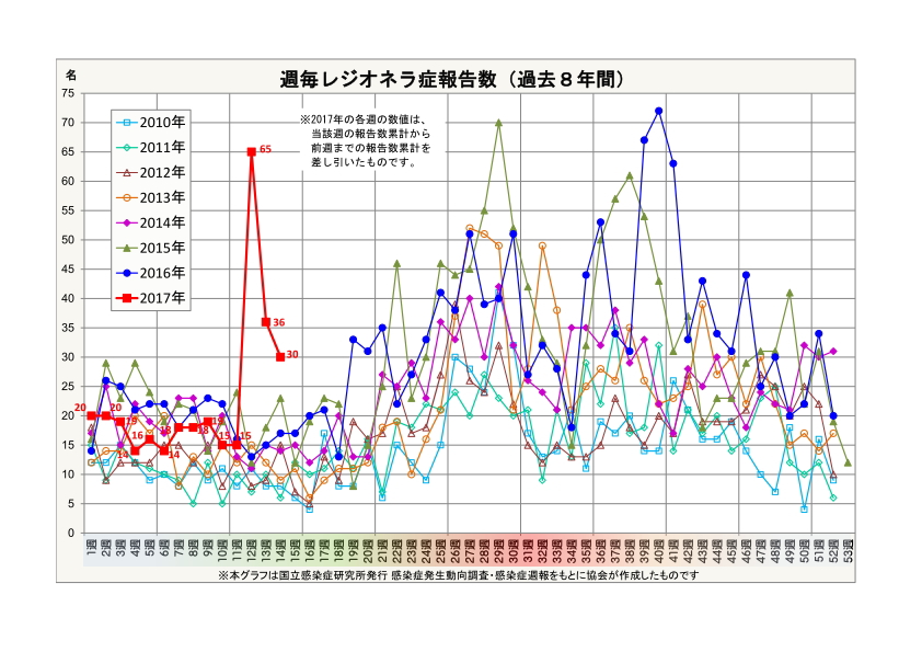 レジオネラ症報告数・週毎累計(過去7年間)