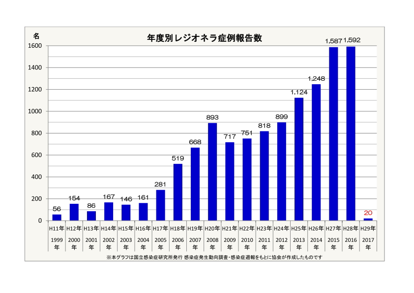 年度別レジオネラ症例数(1999年以降)