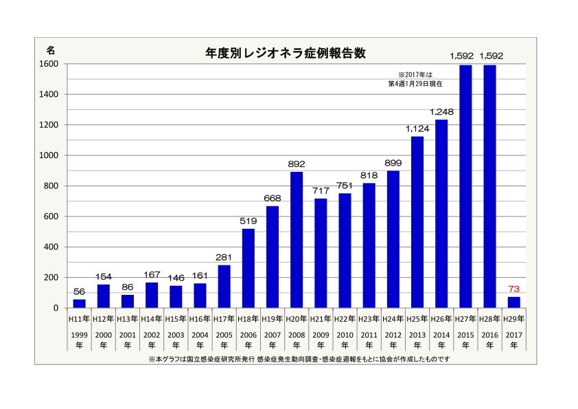 年度別レジオネラ症例数(1999年以降)