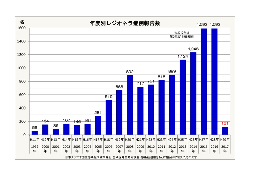 年度別レジオネラ症例数(1999年以降)