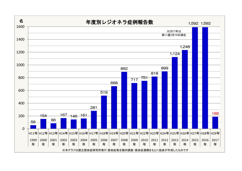 年度別レジオネラ症例数(1999年以降)