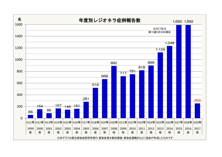 年度別レジオネラ症例数(1999年以降)