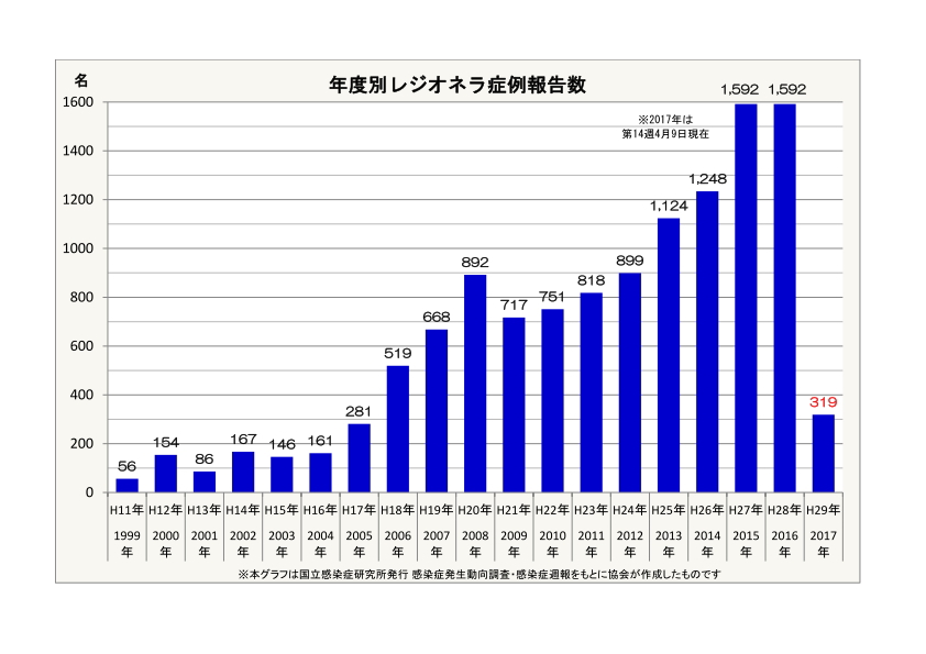 年度別レジオネラ症例数(1999年以降)
