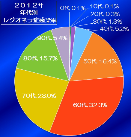 画面をクリックすると大きい画像が見られます。2012年度年代別レジオネラ症感染率