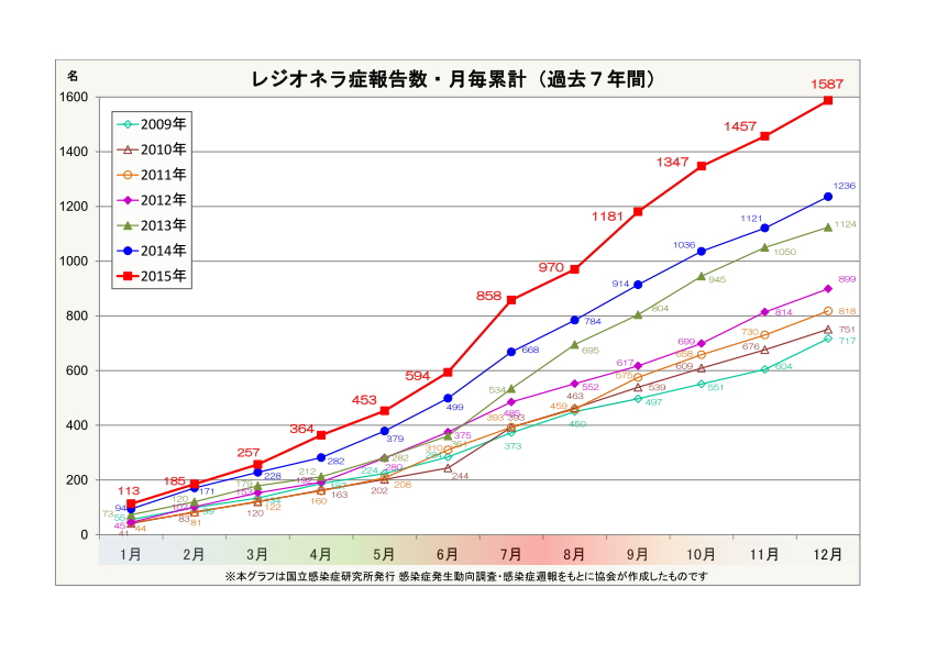 月別レジオネラ症報告数(過去7年間))