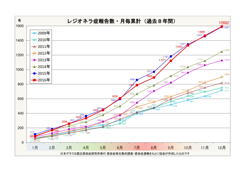 レジオネラ症報告数・月毎累計(過去7年間)