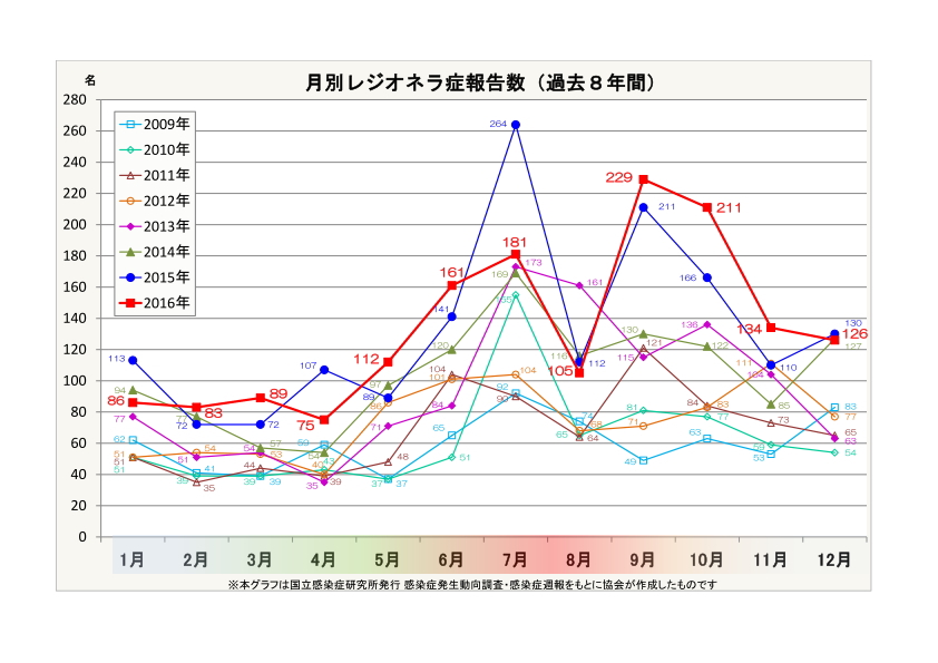 月別レジオネラ症報告数(過去7年間))