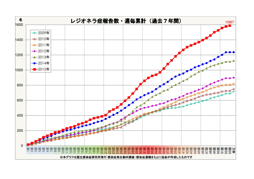 レジオネラ症報告数・週毎累計(過去7年間)