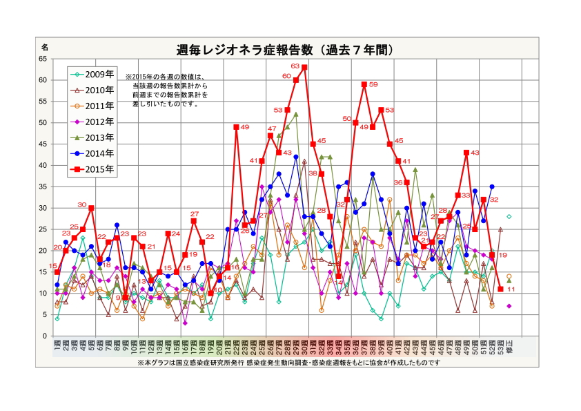 レジオネラ症報告数・週毎累計(過去7年間)