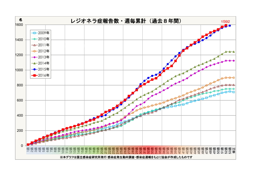 レジオネラ症報告数・週毎累計(過去7年間)