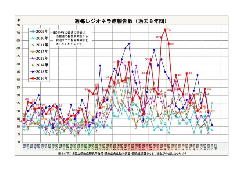 レジオネラ症報告数・週毎累計(過去7年間)