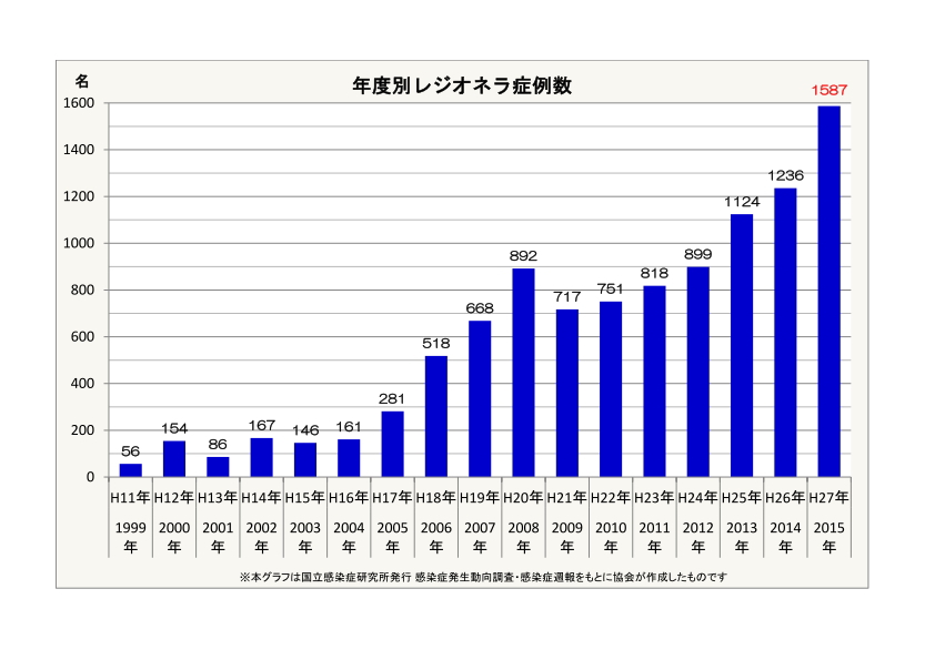 年度別レジオネラ症例数(1999年以降)