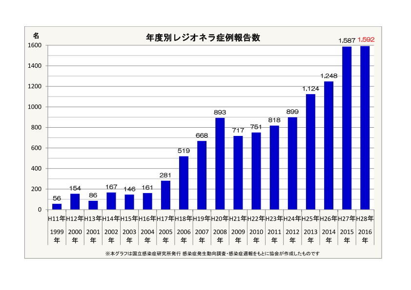 年度別レジオネラ症例数(1999年以降)