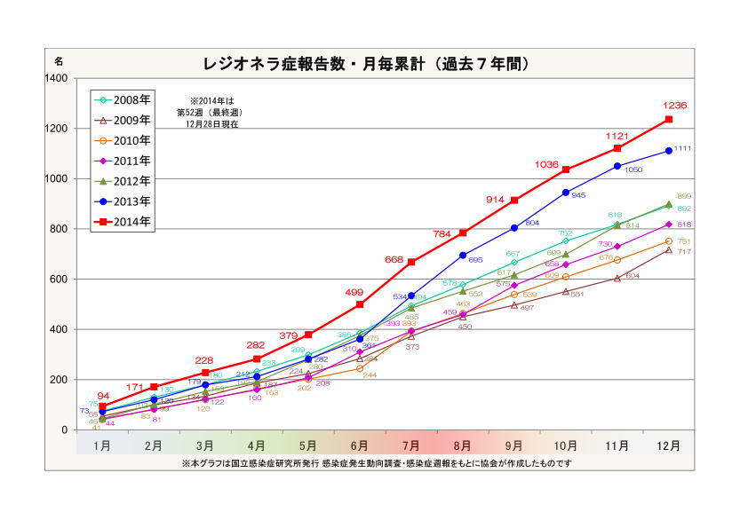レジオネラ症報告数・月毎累計(過去7年間)