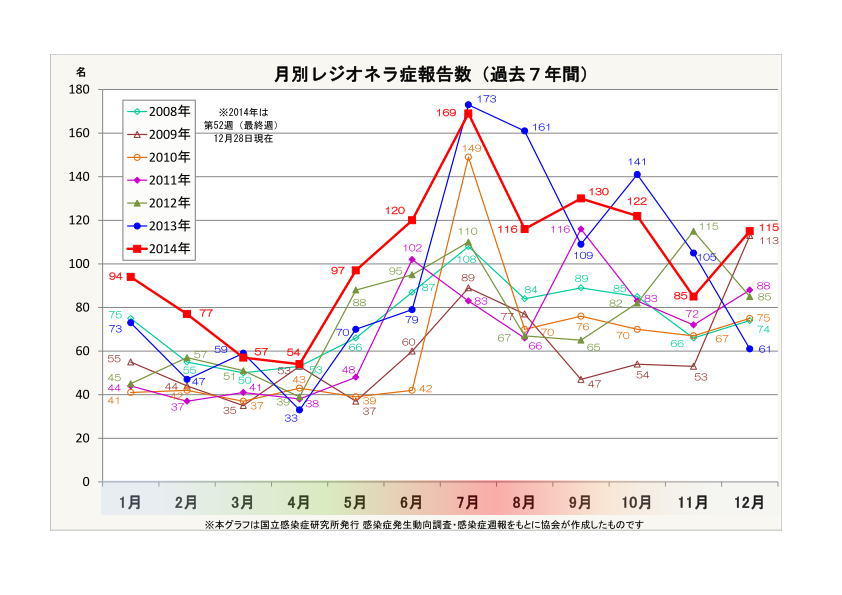月別レジオネラ症報告数(過去7年間))