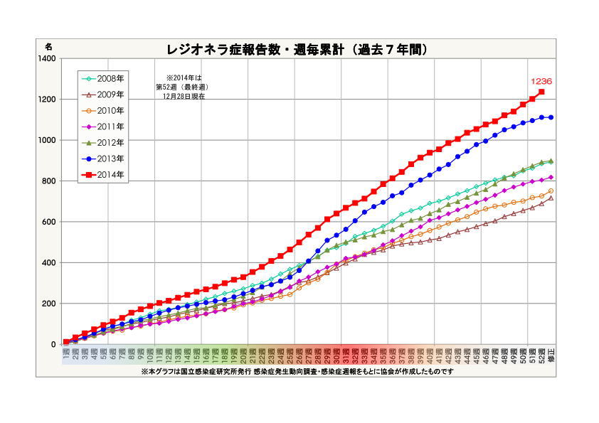 レジオネラ症報告数・週毎累計(過去7年間)