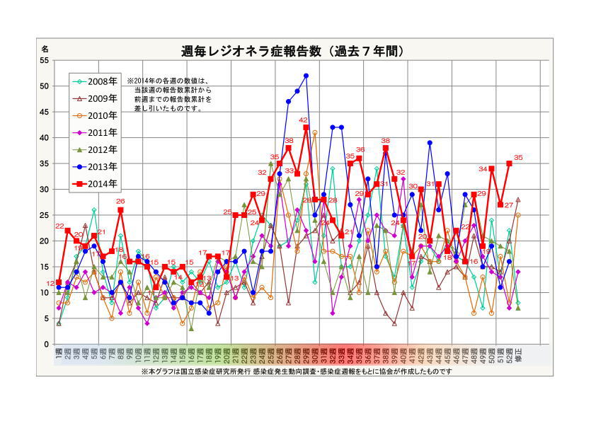 レジオネラ症報告数・週毎累計(過去7年間)