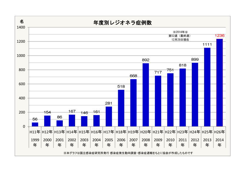 年度別レジオネラ症例数(1999年以降)